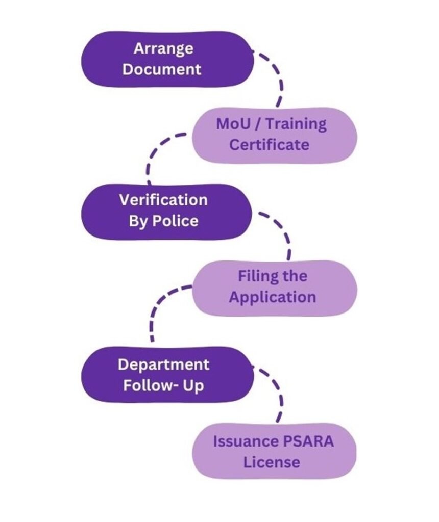 PSARA License in Maharashtra